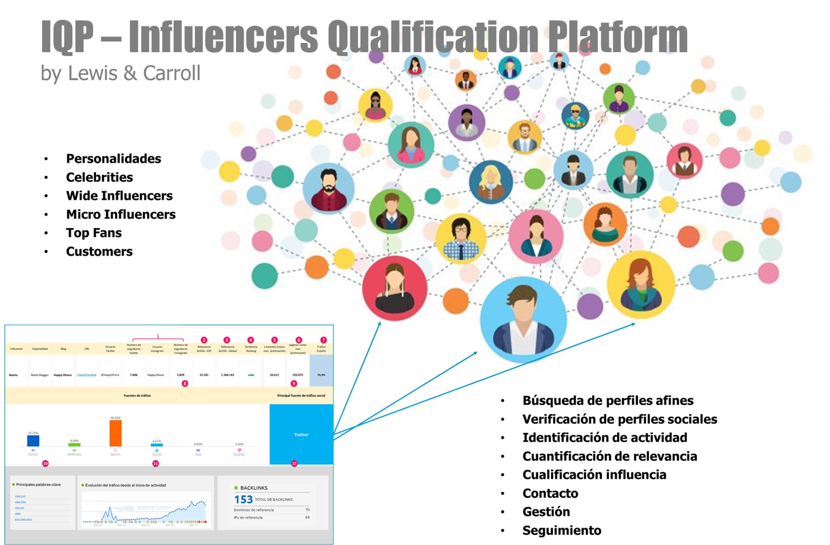Influencers Qualification Platform by Lewis & Carroll