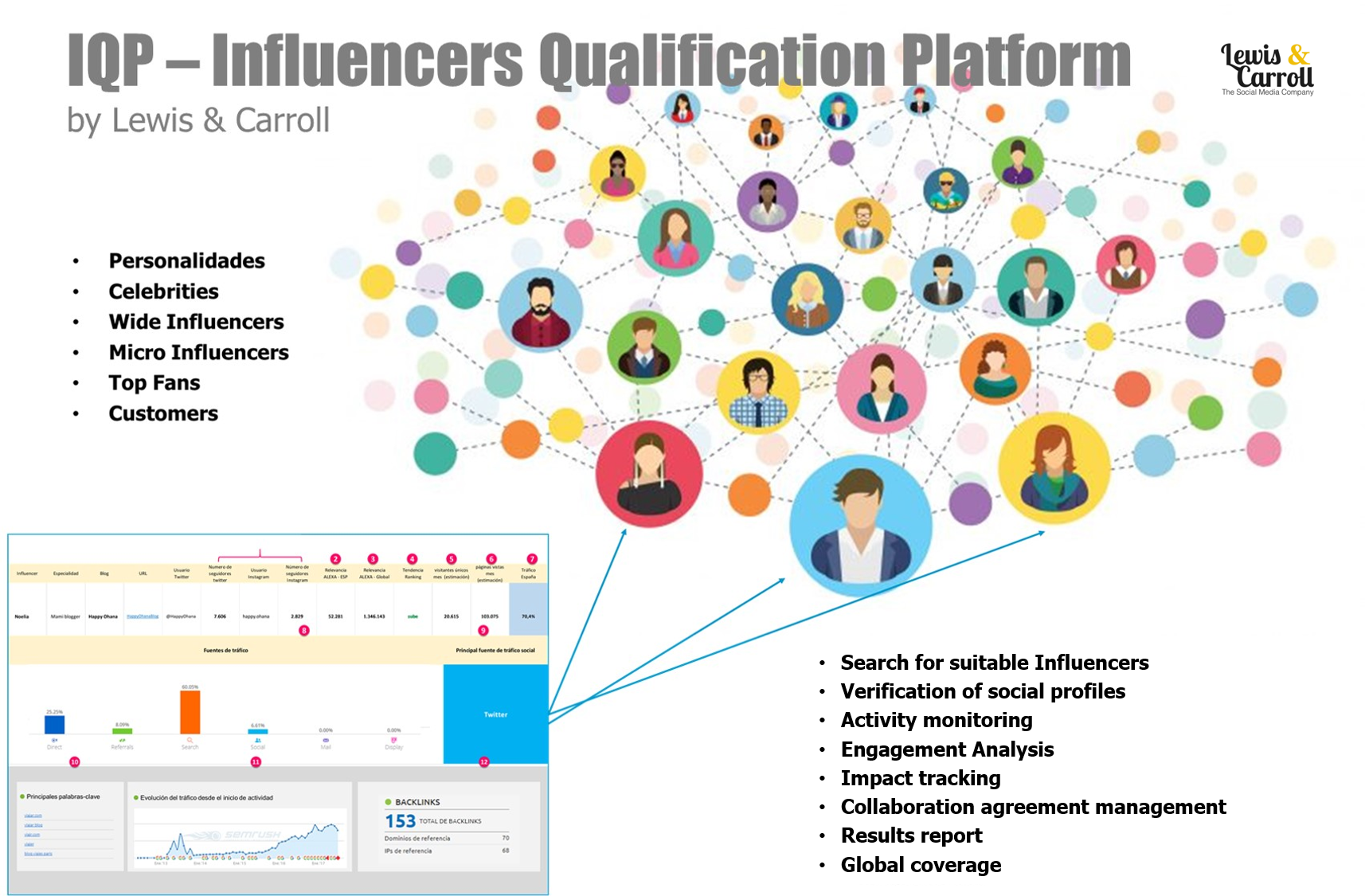 Influencers Qualification Platform - Influencers Marketing by Lewis & Carroll